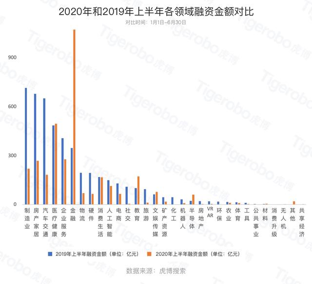 最新投融资趋势及其影响