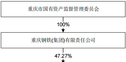 重钢改组的最新动态与挑战